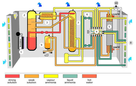 Gas absorption deals heat pump